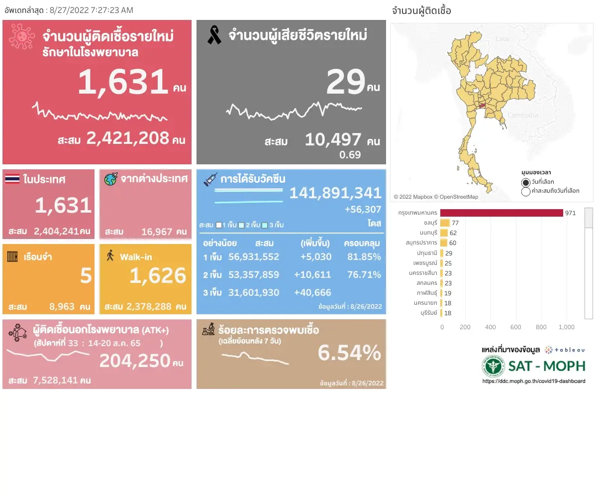 โควิดวันนี้ 10 จังหวัดติดเชื้อสูง กทม. 971 ราย จับตาชลบุรี นนทบุรี สมุทรปราการ