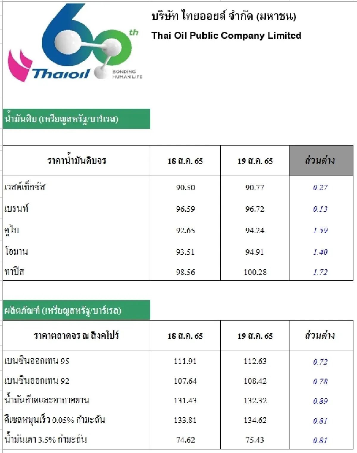 วิเคราะห์สถานการณ์ราคาน้ำมัน (22 ส.ค. 65)