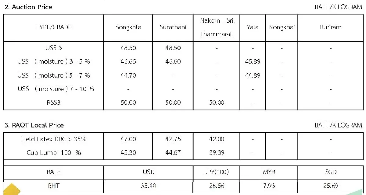 ราคายางพารา (การยางแห่งประเทศไทย) ประจำวันที่ 16 สิงหาคม 2565