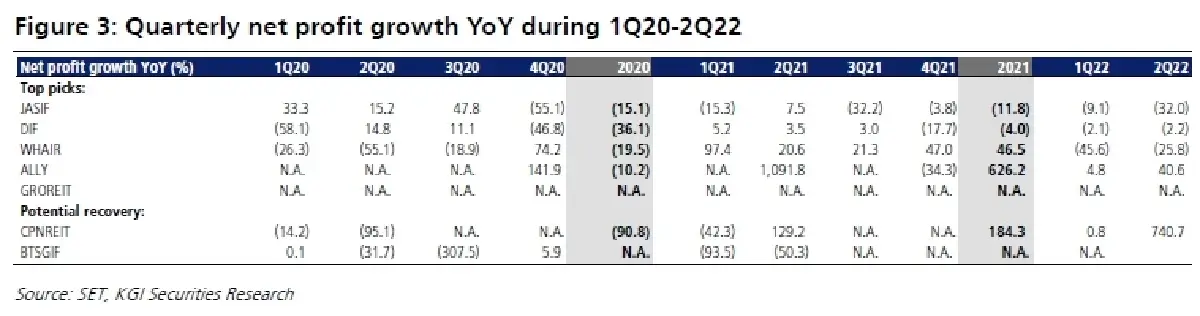 PFund-REITs-IFF ผลประกอบการ 2Q65 ของกองทุนชั้นรองแข็งแกร่งขึ้น
