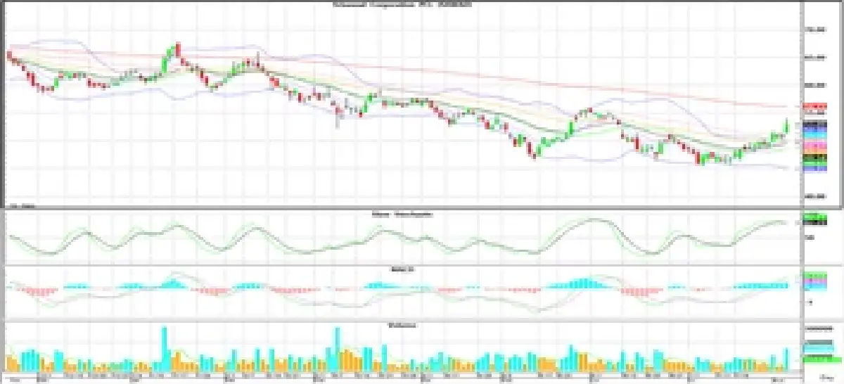 Technical Insight (วันที่ 8 สิงหาคม 2565)