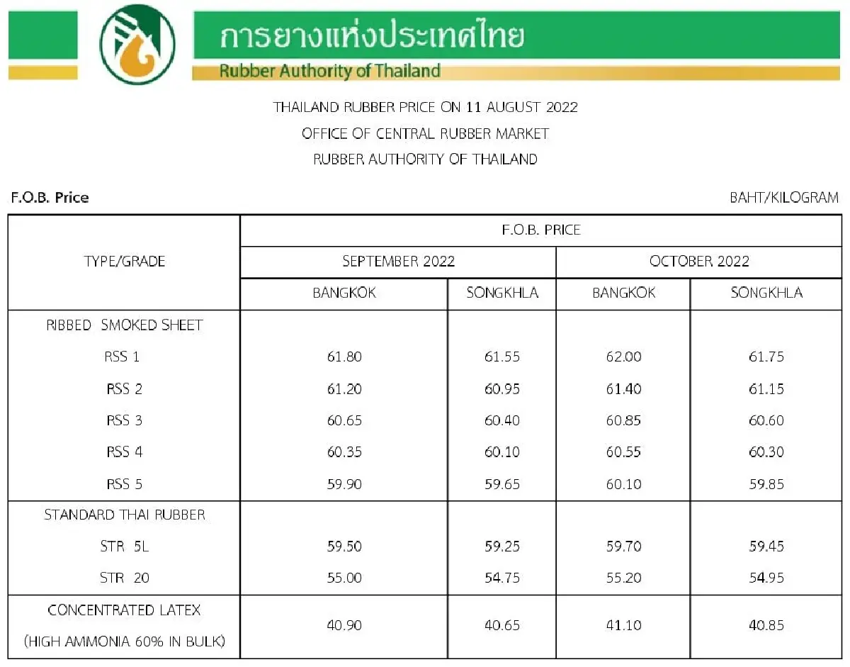 ราคายางพารา (การยางแห่งประเทศไทย) ประจำวันที่ 11 สิงหาคม 2565