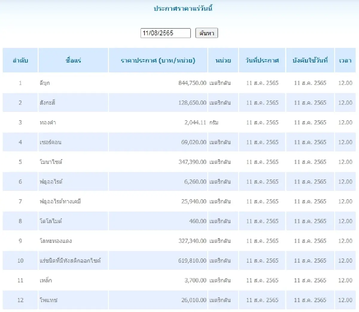 ดีบุก	เมตริกตันละ 844,750.00 สังกะสี	เมตริกตันละ 128,650.00