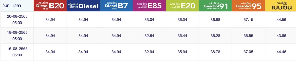 "ราคาน้ำมันพรุ่งนี้ 2565" 23 ส.ค. 65 อัปเดตจาก 3 ปั๊มดัง ปตท. บางจาก เชลล์