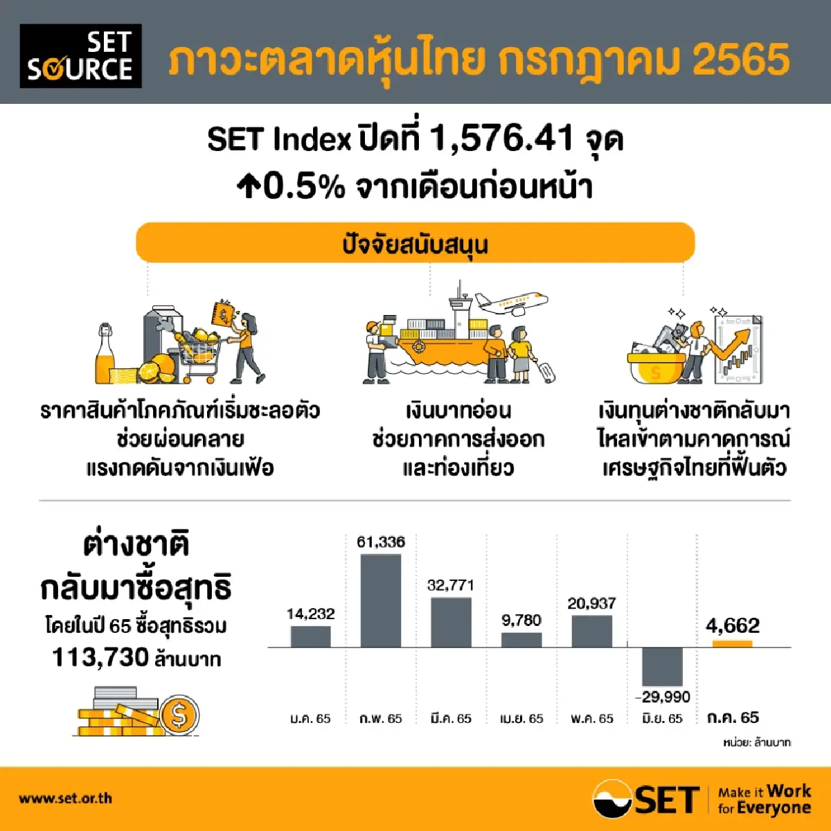 ตลท. เผยตลาดหุ้นไทย  7 เดือนแรกปี 65 ต่างชาติพลิกกลับมาซื้อ 1.13 แสนล้าน