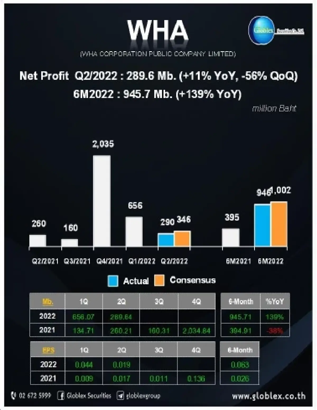 อ่อนตัว หุ้นรายงานพิเศษ WHA (31 ส.ค. 2565)