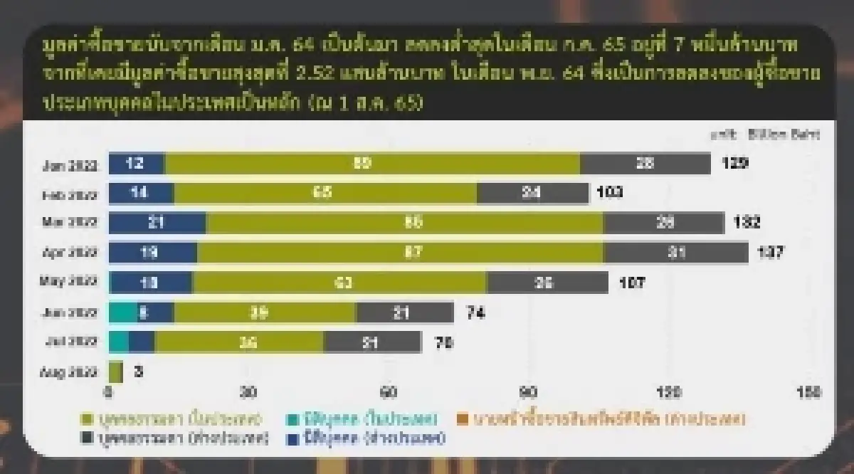 ก.ล.ต.เผย วอลุ่มเทรด ตลาด 'คริปโทฯ' ไทย ก.ค. ร่วง 72.2% อยู่ที่ 7 หมื่นล้านบาท