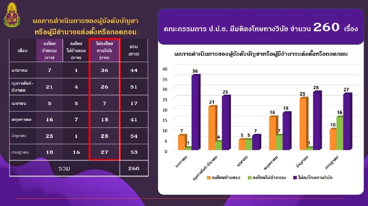 ป.ป.ช.งัดข้อกฤษฎีกา! ฟันวินัยแต่ จนท.รัฐไม่ถูกถอด ปี 65 โดนลงโทษไม่ถึงครึ่ง