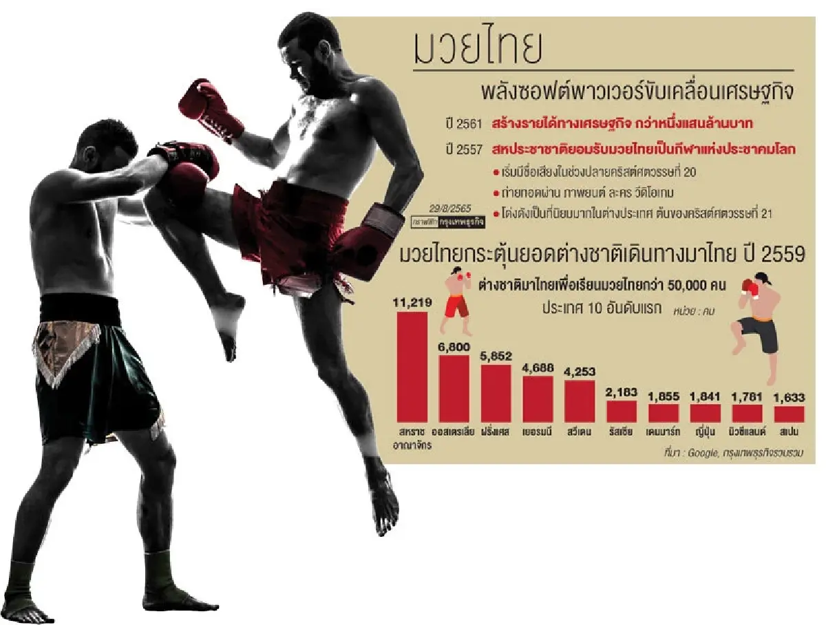 'ทูตโปแลนด์'หนุนมวยไทย  โชว์สังเวียนผ้าใบใน'ยูโรเปียนเกมส์'