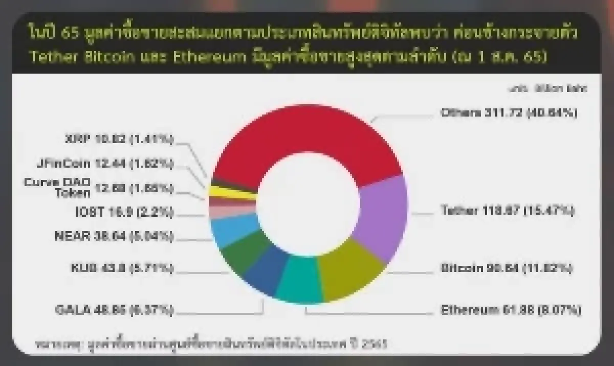 ก.ล.ต.เผย วอลุ่มเทรด ตลาด 'คริปโทฯ' ไทย ก.ค. ร่วง 72.2% อยู่ที่ 7 หมื่นล้านบาท