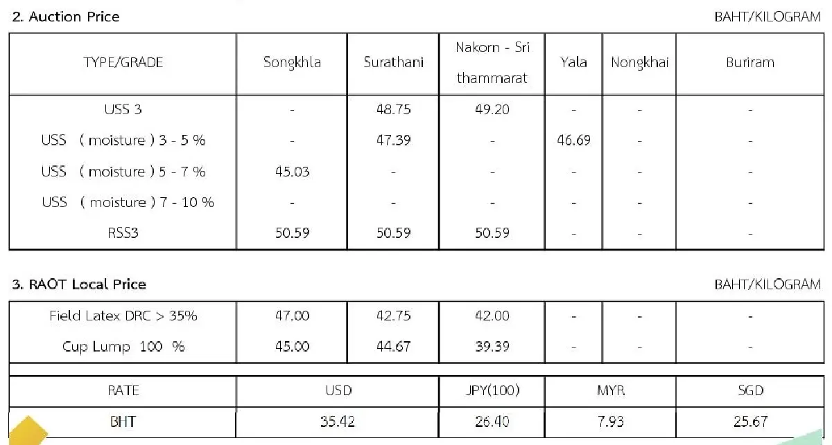 ราคายางพารา (การยางแห่งประเทศไทย) ประจำวันที่ 17 สิงหาคม 2565
