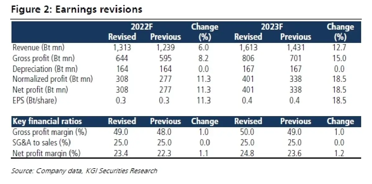 SISB กำลังไปได้สวย (วันที่ 31 สิงหาคม 2565)