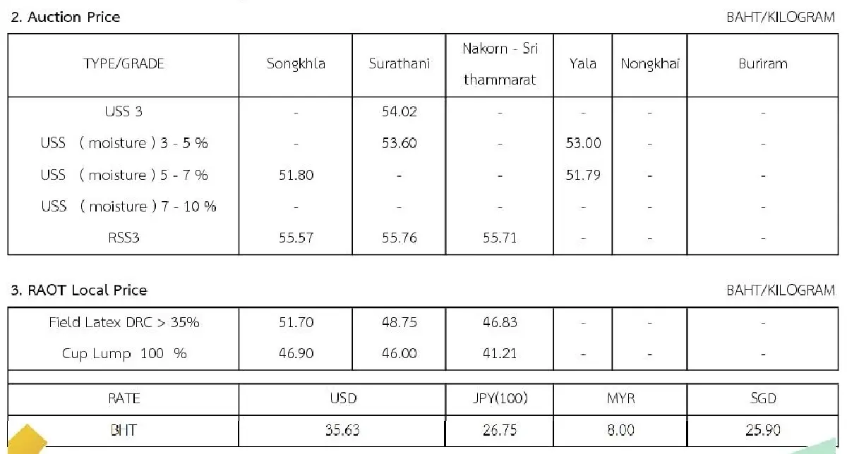 ราคายางพารา (การยางแห่งประเทศไทย) ประจำวันที่ 5 สิงหาคม 2565