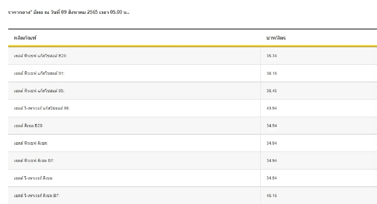 "ราคาน้ำมันวันนี้" ล่าสุด 9 ส.ค.2565 เช้านี้ เบนซิน-แก๊สโซฮอล์ลดสูงสุด 1 บาท