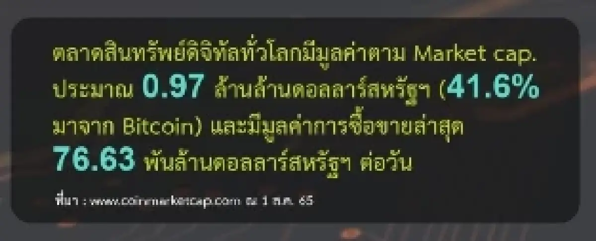 ก.ล.ต.เผย วอลุ่มเทรด ตลาด 'คริปโทฯ' ไทย ก.ค. ร่วง 72.2% อยู่ที่ 7 หมื่นล้านบาท