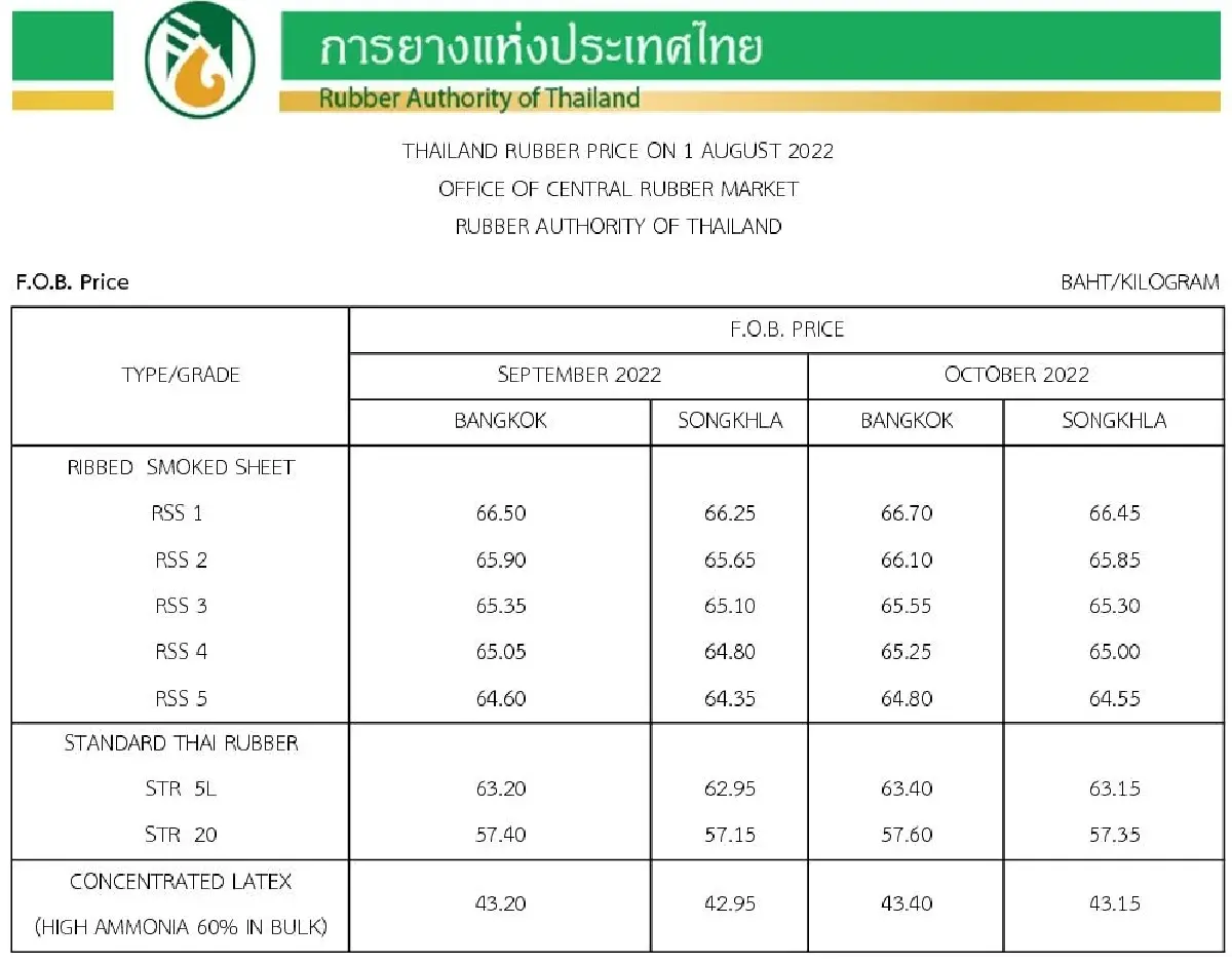 ราคายางพารา (การยางแห่งประเทศไทย) ประจำวันที่ 1 สิงหาคม 2565