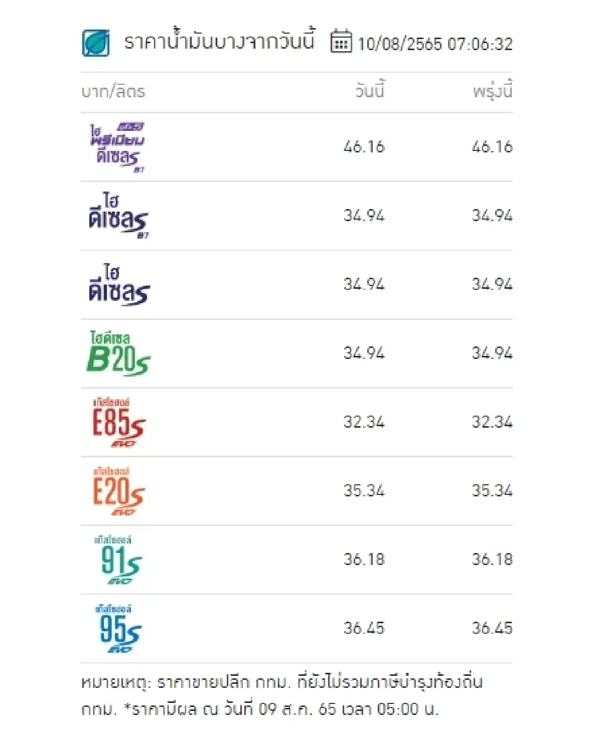 "ราคาน้ำมันวันนี้" ล่าสุด 10 ส.ค.2565 เช้านี้อัปเดตเบนซิน แก๊สโซฮอล์ ดีเซล