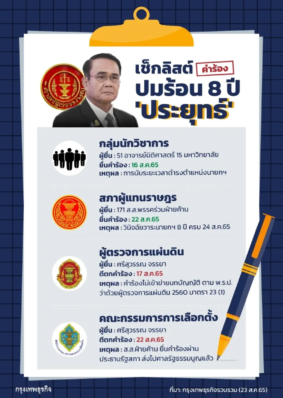 เช็กลิสต์เส้นทาง "คำร้อง" วินิจฉัยปมร้อน 8 ปี "ประยุทธ์"
