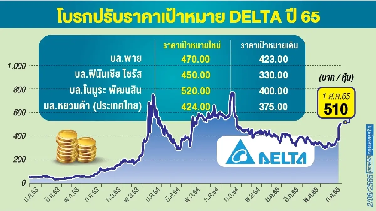 DELTA  รีเทิร์นตลาดหุ้น โบรกเกอร์พาเหรดอัปราคาใหม่