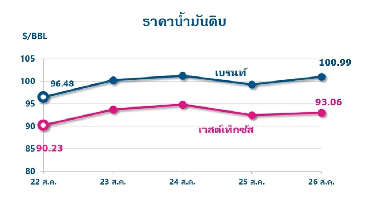 Thaioil Weekly Oil Market and Outlook as of 29 August 2022