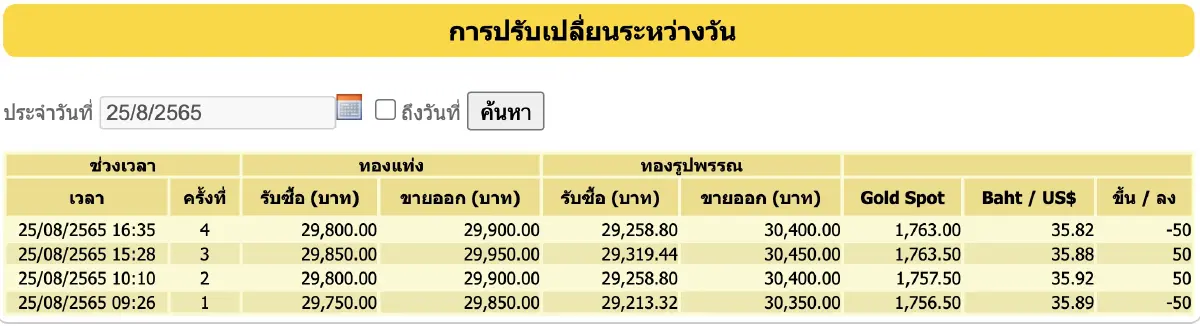 “ราคาทองวันนี้” (25 ส.ค.) ปรับ 4 ครั้ง คงที่ ราคาทองรูปพรรณ ขาย 30,400 บาท