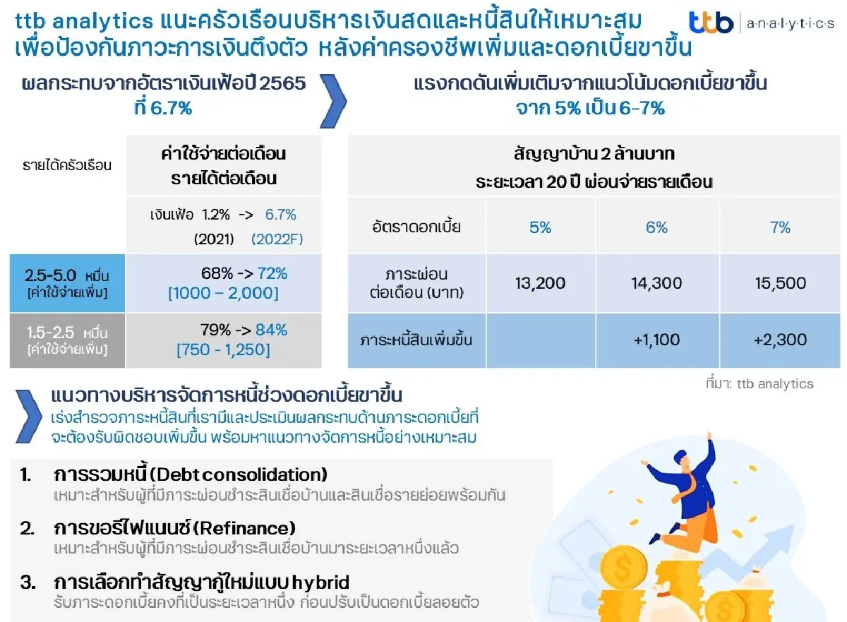 TTB เปิดสูตรบริหารเงินสด - หนี้สิน รับมือดอกเบี้ยขาขึ้น