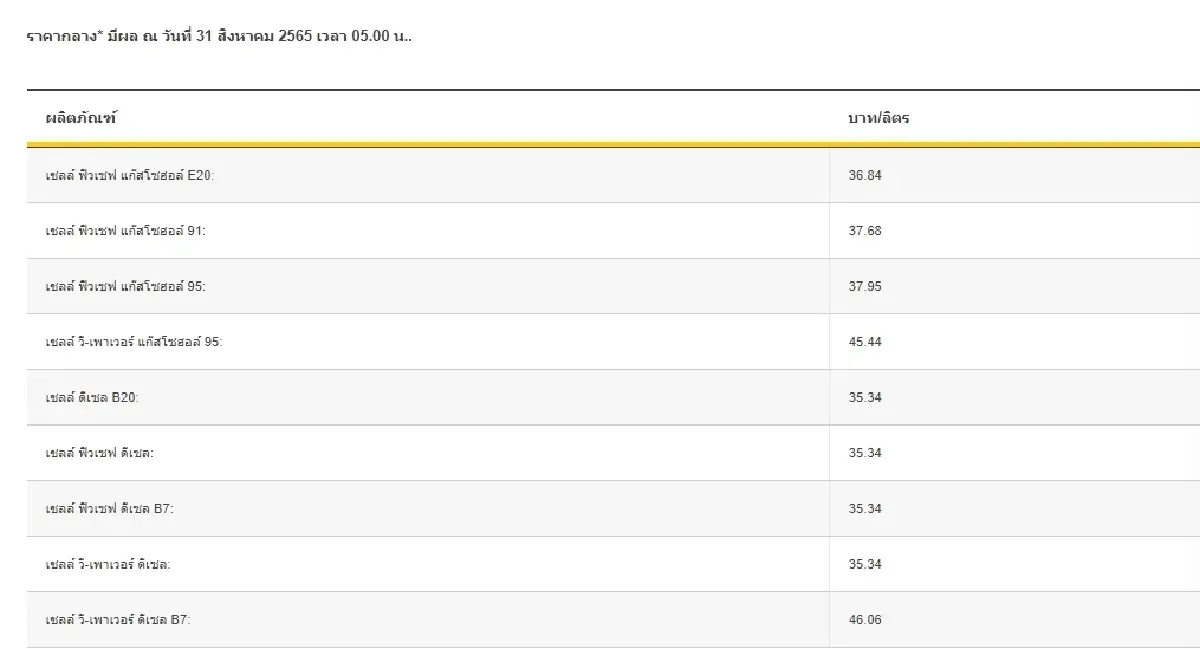 "ราคาน้ำมันพรุ่งนี้ 2565" 1 ก.ย. 65 อัปเดตราคาน้ำมันกลุ่มเบนซิน, แก๊สโซฮอล์, ดีเซล