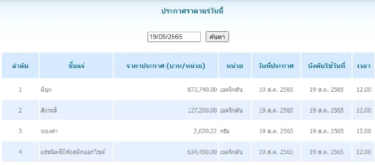 ดีบุก	เมตริกตันละ 873,740.00 สังกะสี	เมตริกตันละ 127,200.00