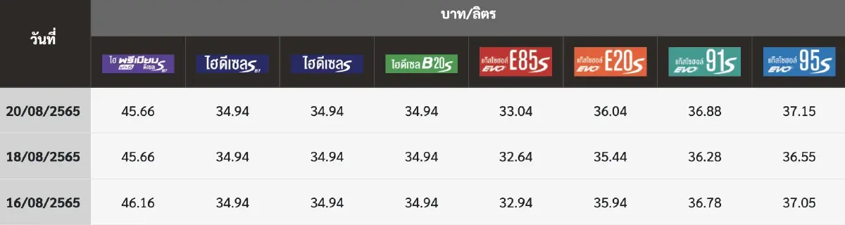"ราคาน้ำมันพรุ่งนี้ 2565" 23 ส.ค. 65 อัปเดตจาก 3 ปั๊มดัง ปตท. บางจาก เชลล์
