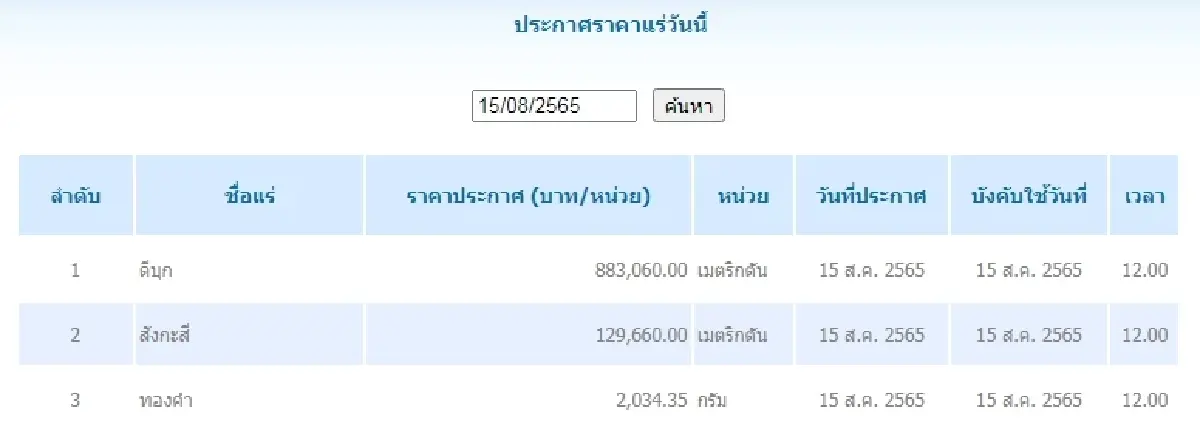 ดีบุก	เมตริกตันละ 883,060.00 สังกะสี	เมตริกตันละ 129,660.00