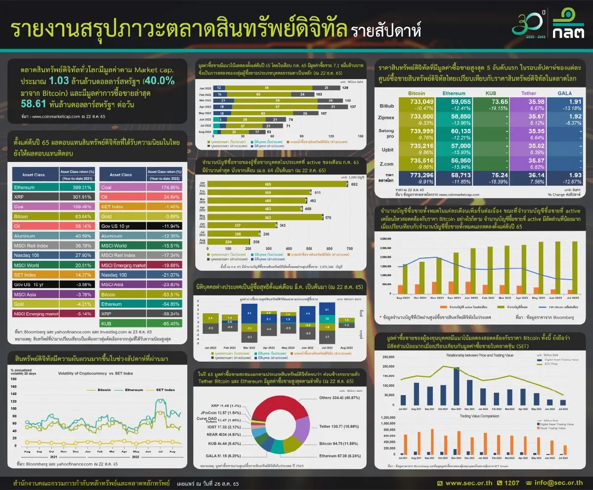 ก.ล.ต.เผยเหรียญ Kub ให้ผลตอบแทนติดลบมากสุด 85.45%