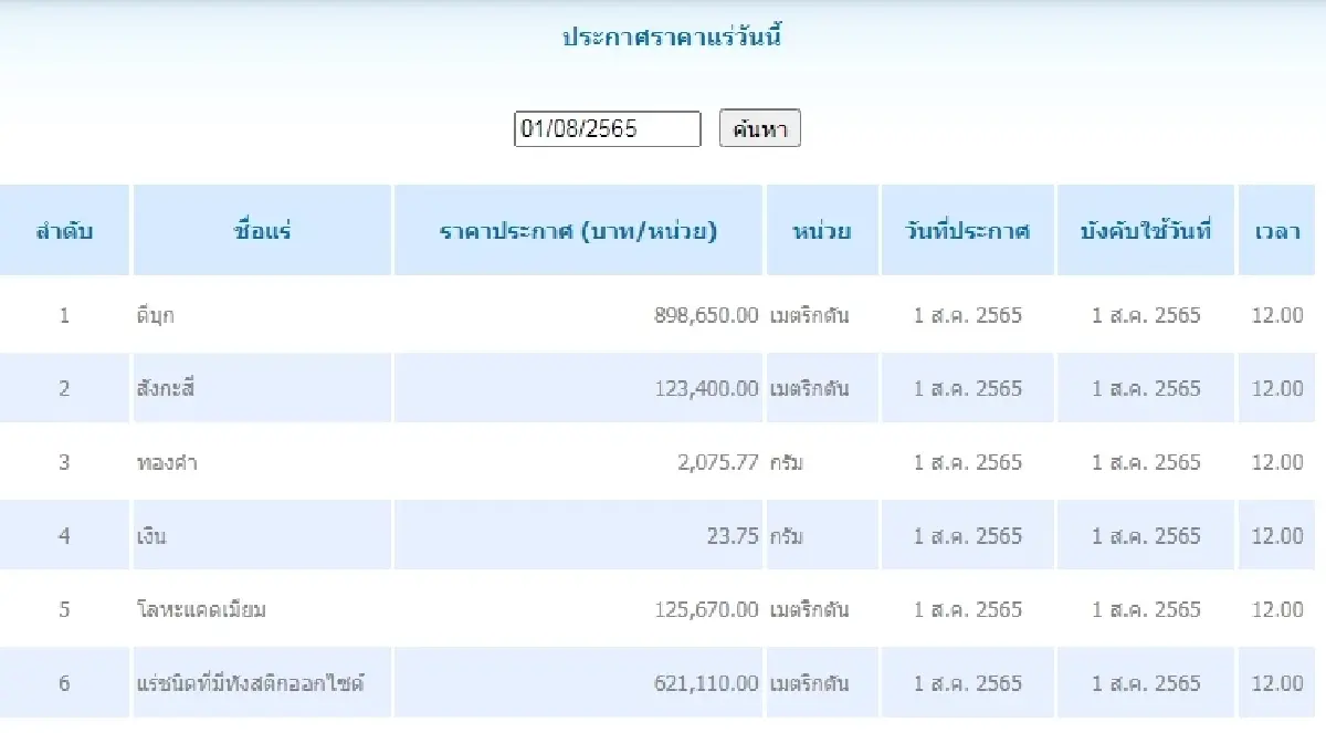 ดีบุก	เมตริกตันละ 898,650.00 สังกะสี	เมตริกตันละ 123,400.00