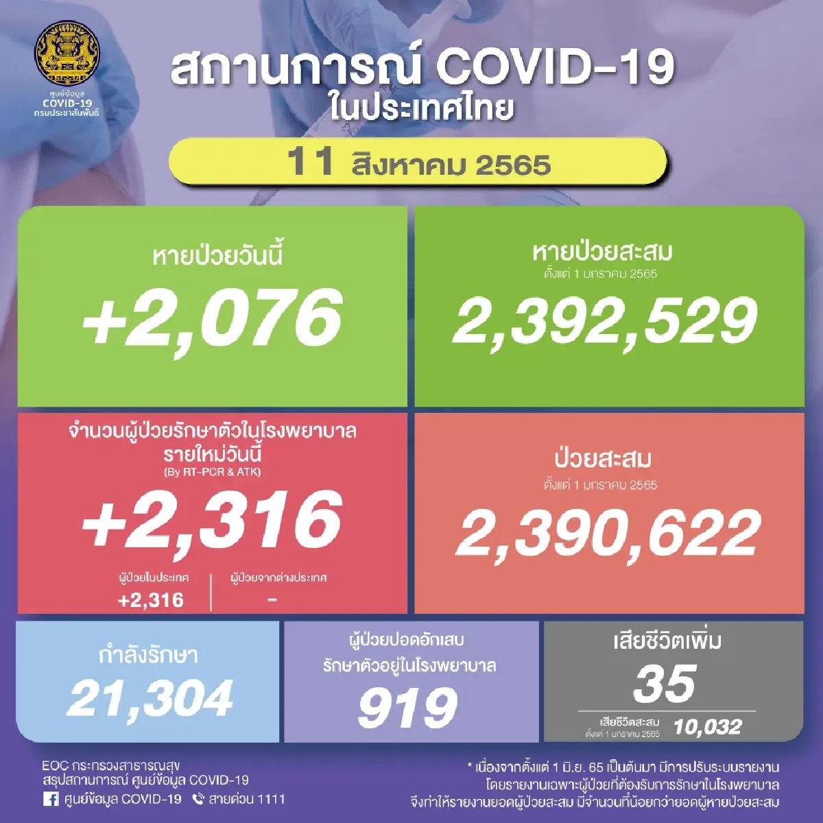 ยอด โควิด-19 วันนี้ ติดเชื้อเพิ่ม 2,316 ราย ตาย 35 ราย