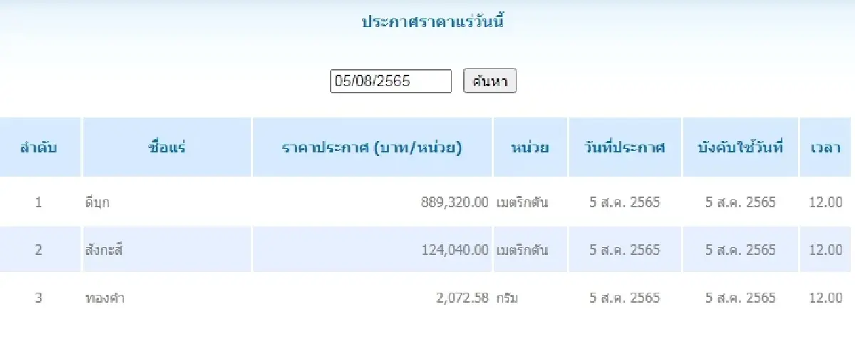 ดีบุก	เมตริกตันละ 889,320.00 สังกะสี	เมตริกตันละ 124,040.00