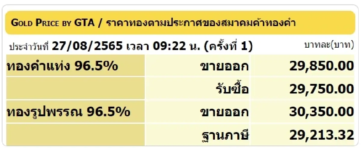 "ราคาทองวันนี้" 27 ส.ค. ปิดตลาดรวมปรับ 1 ครั้ง ทองรูปพรรณขาย บาทละ 30,350 บาท