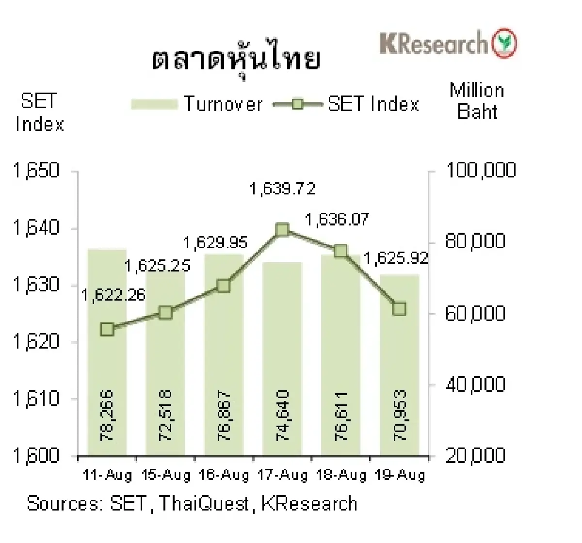MONEY AND STOCK MARKET วันที่ 15-19 สิงหาคม 2565