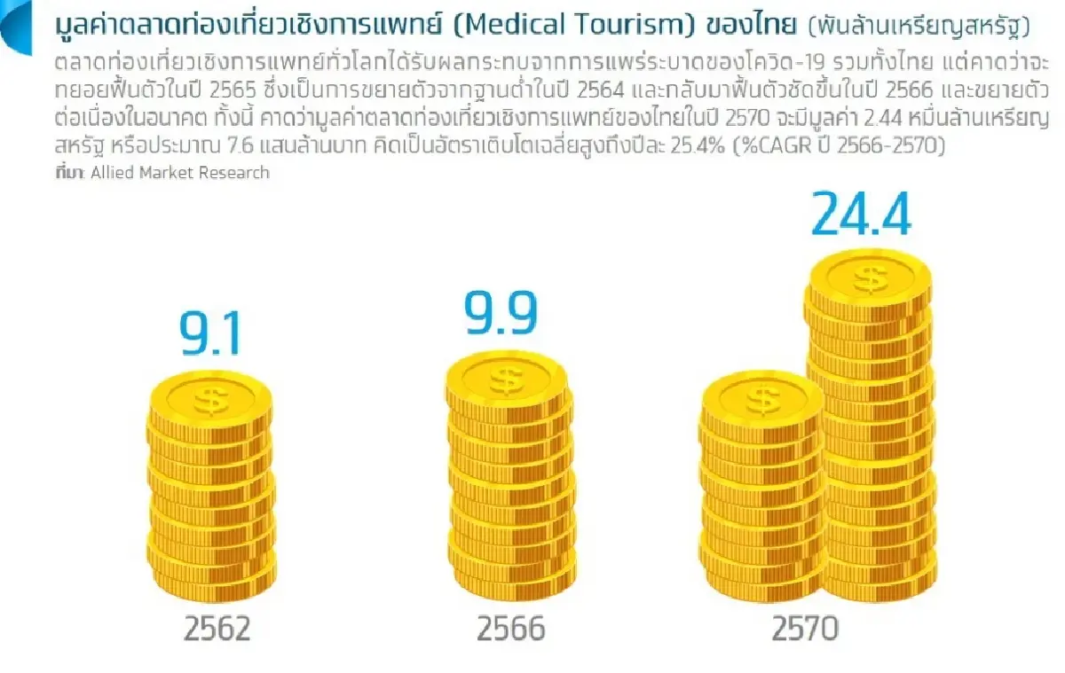 “กรุงไทยคอมพาส”ส่องโรงพยาบาลเอกชนเริ่มฟื้น คาดรายได้ปีนี้พุ่ง 42%