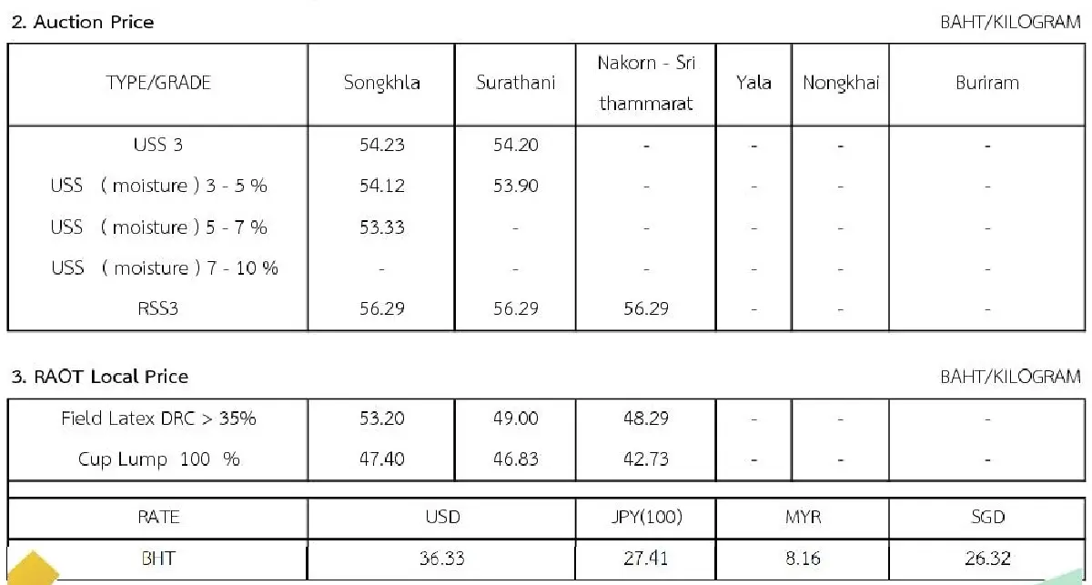 ราคายางพารา (การยางแห่งประเทศไทย) ประจำวันที่ 1 สิงหาคม 2565