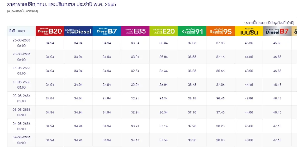 "ราคาน้ำมันพรุ่งนี้ 2565" 1 ก.ย. 65 อัปเดตราคาน้ำมันกลุ่มเบนซิน, แก๊สโซฮอล์, ดีเซล