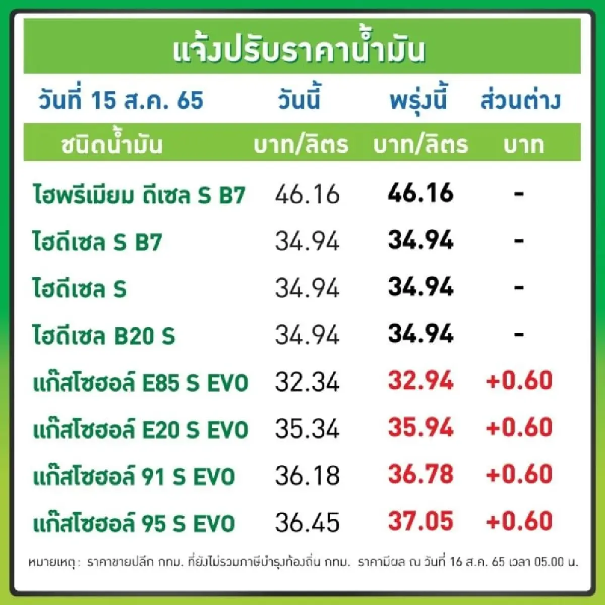 แวะปั๊มด่วน! "ราคาน้ำมันขึ้น" กลุ่มเบนซิน - แก๊สโซฮอล์ 60 สตางค์/ลิตร มีผลพรุ่งนี้