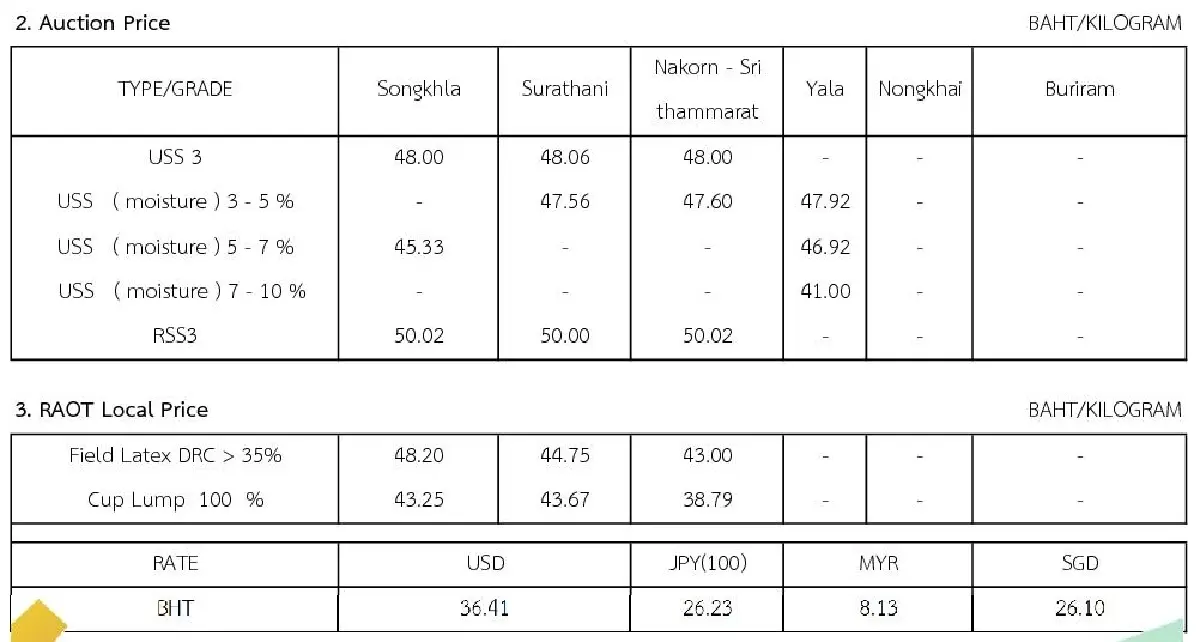 ราคายางพารา (การยางแห่งประเทศไทย) ประจำวันที่ 30 สิงหาคม 2565