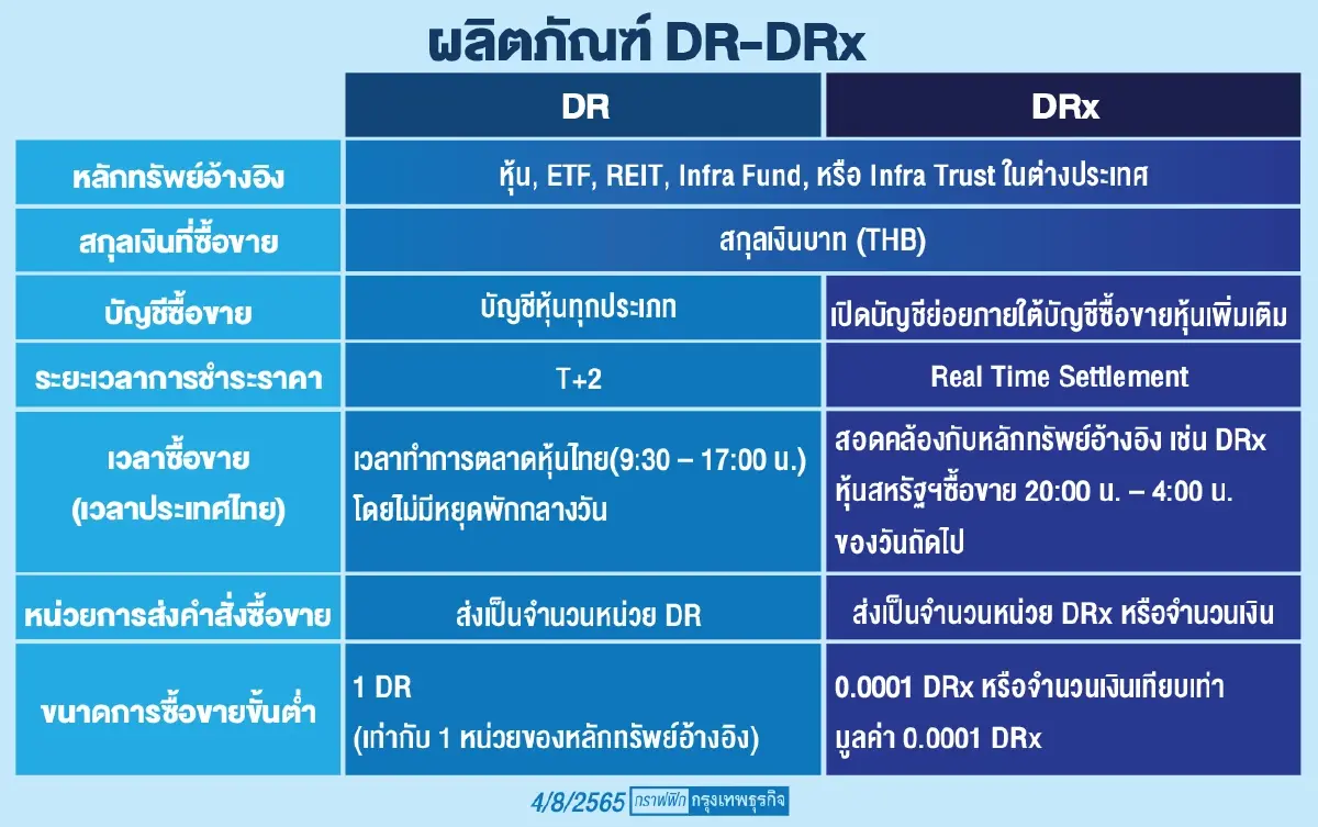 DRx ลงทุนไซซ์เล็ก เพื่อโอกาสใหญ่ในตลาดโลก