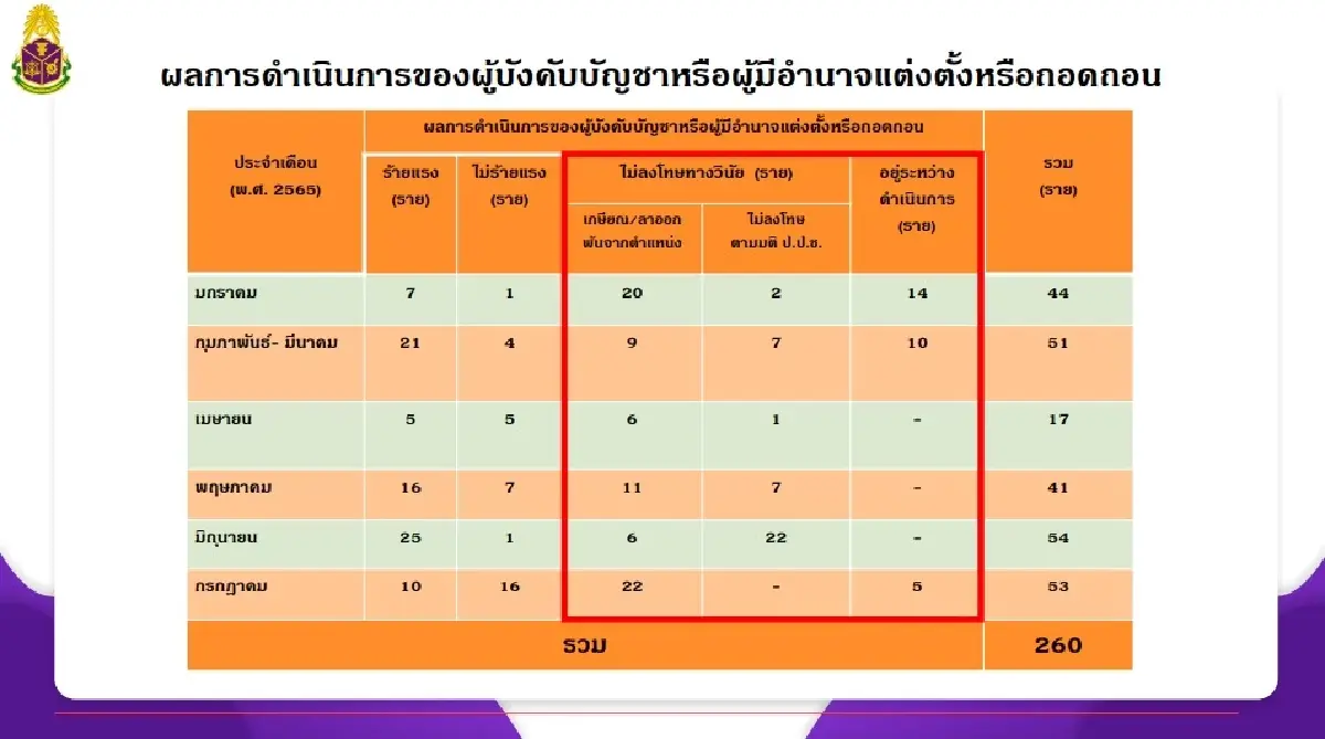 ป.ป.ช.งัดข้อกฤษฎีกา! ฟันวินัยแต่ จนท.รัฐไม่ถูกถอด ปี 65 โดนลงโทษไม่ถึงครึ่ง