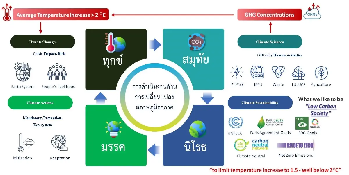 สถานการณ์เกี่ยวกับการดำเนินการด้านสภาพอากาศโดย TGO