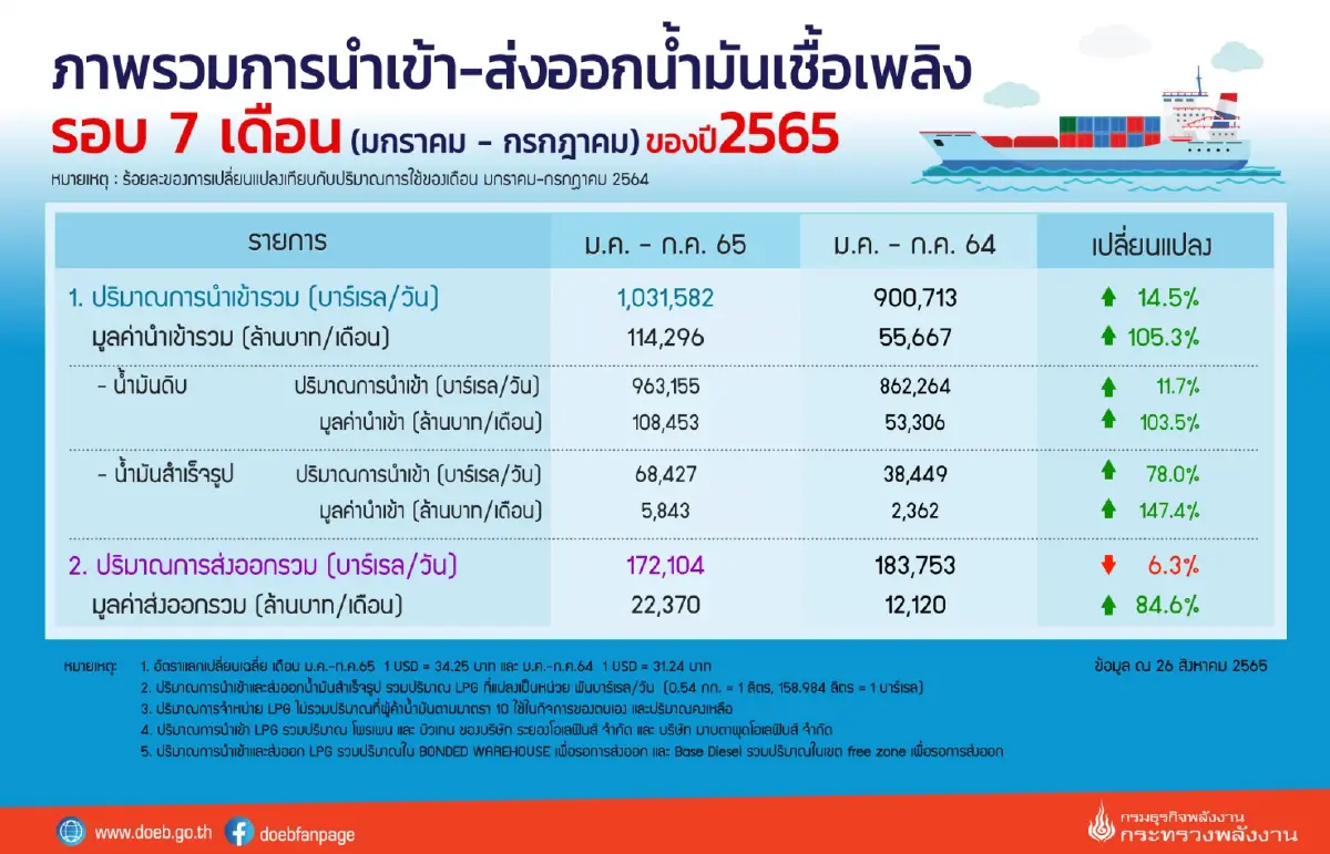 "พลังงาน" ชี้ เศรษฐกิจฟื้นดันยอดใช้น้ำมันเชื้อเพลิงรอบ 7 เดือนเพิ่ม 13.5%