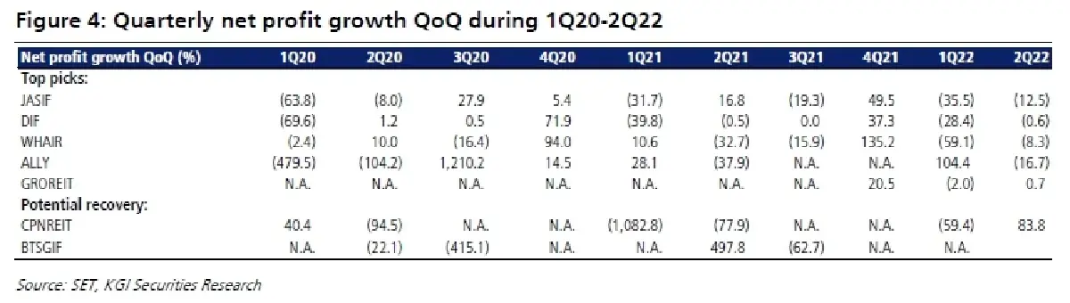 PFund-REITs-IFF ผลประกอบการ 2Q65 ของกองทุนชั้นรองแข็งแกร่งขึ้น