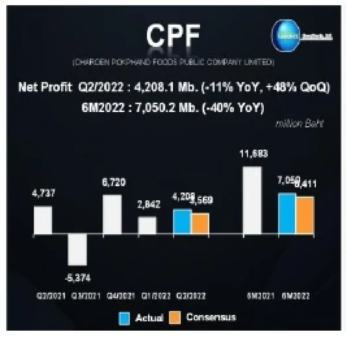 Sideway หุ้นรายงานพิเศษ CPF (19 ส.ค. 2565)