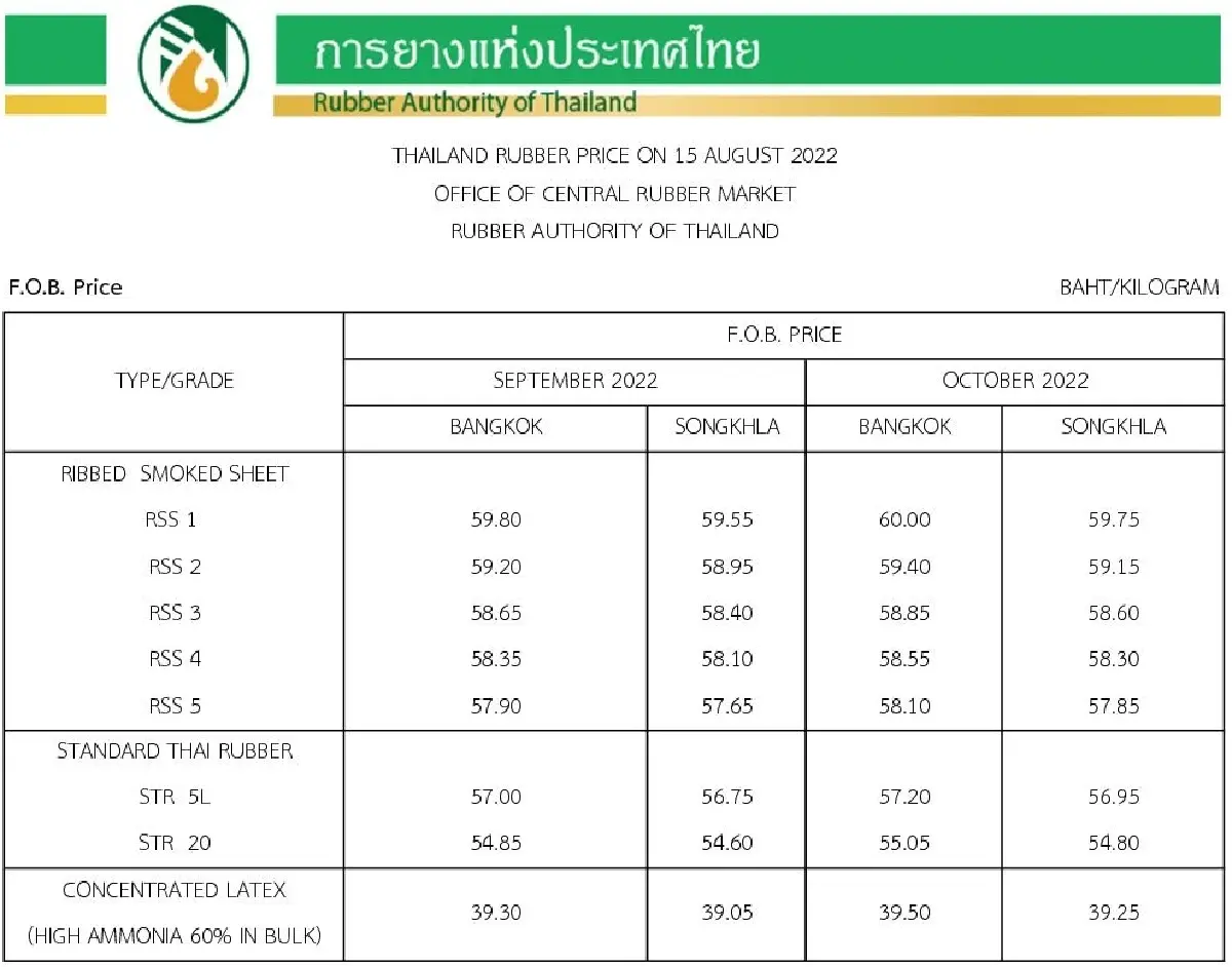 ราคายางพารา (การยางแห่งประเทศไทย) ประจำวันที่ 15 สิงหาคม 2565