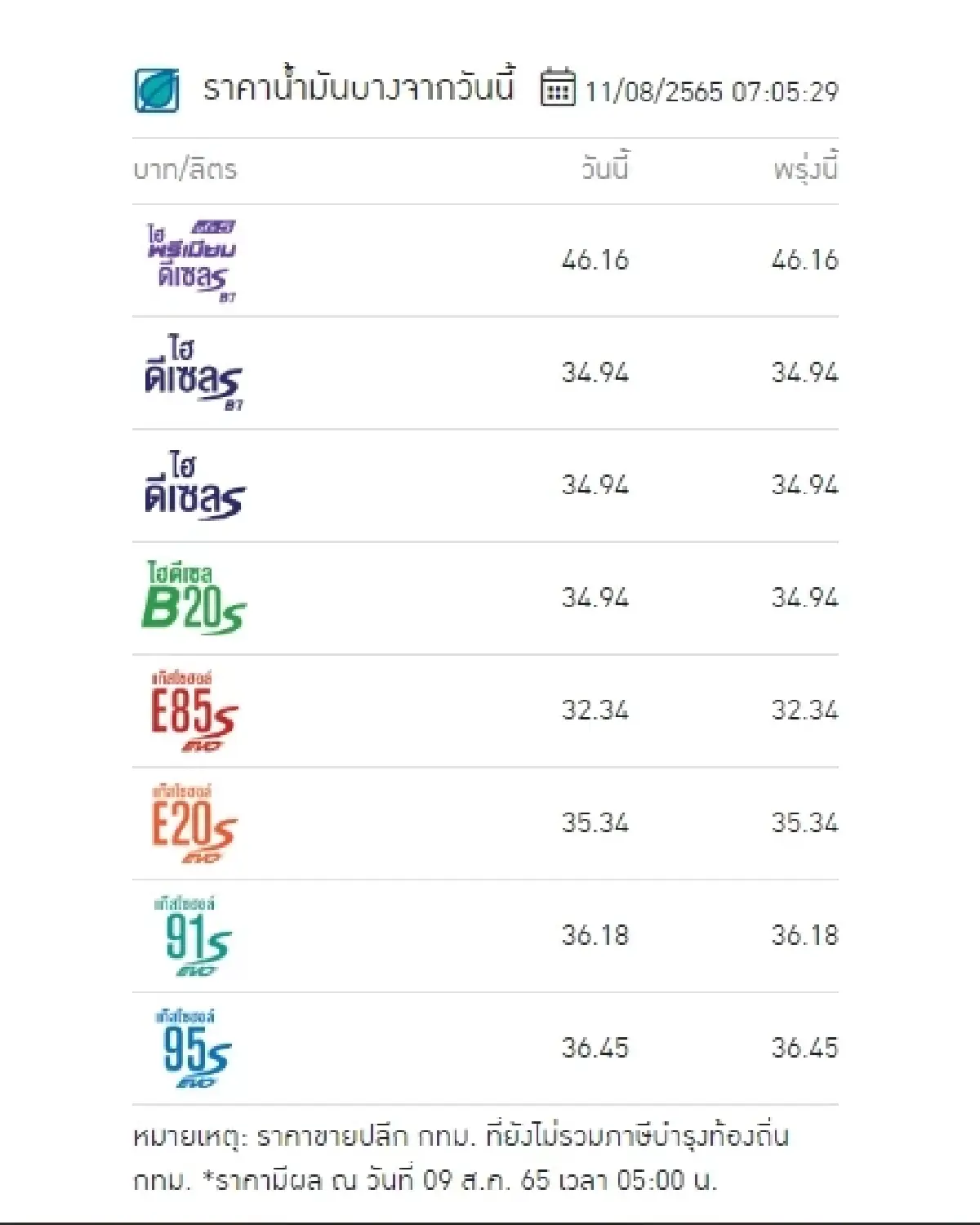 "ราคาน้ำมันวันนี้" ล่าสุด 11 ส.ค.2565 เบนซิน แก๊สโซฮอล์ ดีเซล จาก 4 ปั๊มใหญ่
