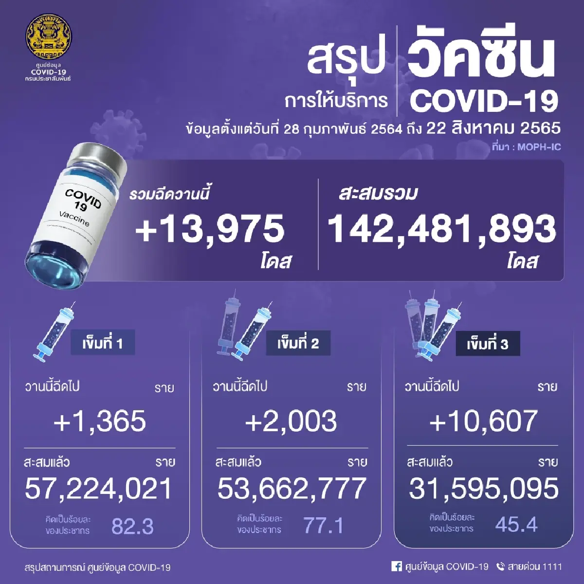 ยอด โควิด-19 วันนี้ ติดเชื้อเพิ่ม 2,062 ราย ตาย 28 ราย